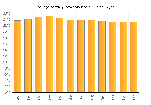 Tejar average temperature chart (Celsius)