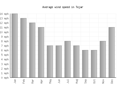 Tejar average winspeed by month (mph)