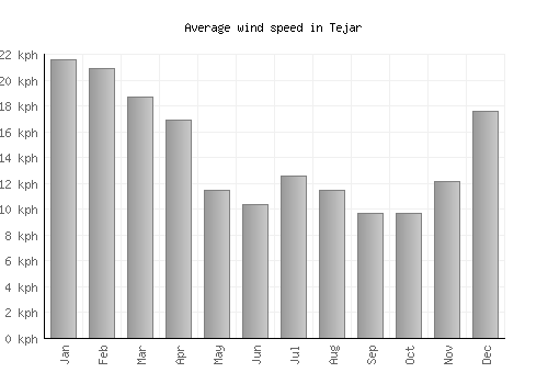 Tejar average winspeed by month (km/h)