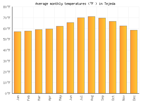 Tejeda average temperature chart (Fahrenheit)