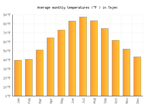 Tejen average temperature chart (Fahrenheit)