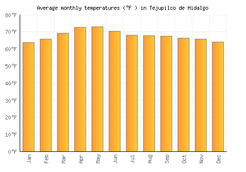 Tejupilco de Hidalgo average temperature chart (Fahrenheit)