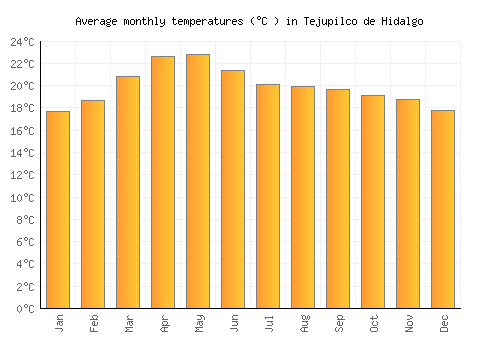 Tejupilco de Hidalgo average temperature chart (Celsius)
