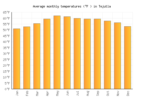 Tejutla average temperature chart (Fahrenheit)