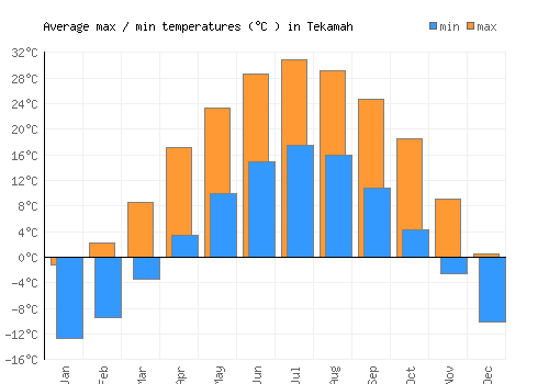 Tekamah average minimum / maximum temperatures (Celsius)