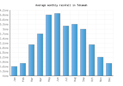 Tekamah monthly rainfall chart (inches)