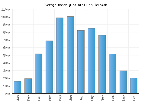 Tekamah monthly rainfall chart (mm)