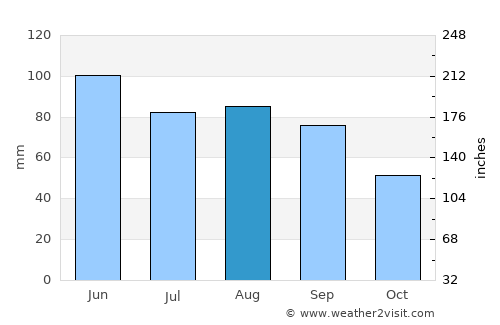 Tekamah average rain in August