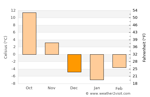 Tekamah average temperature in December