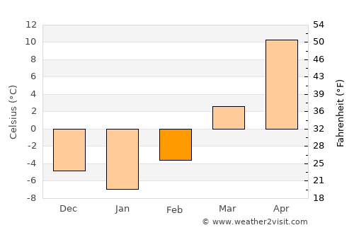 Tekamah average temperature in February