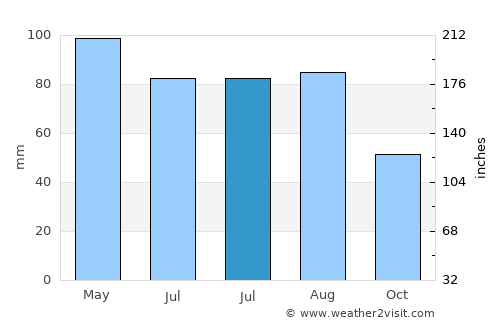 Tekamah average rain in July