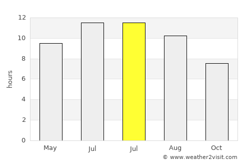 Tekamah average rain in July