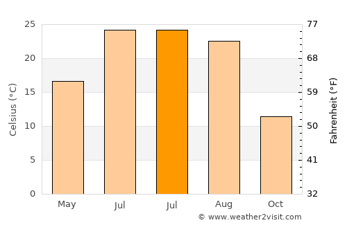 Tekamah average temperature in July