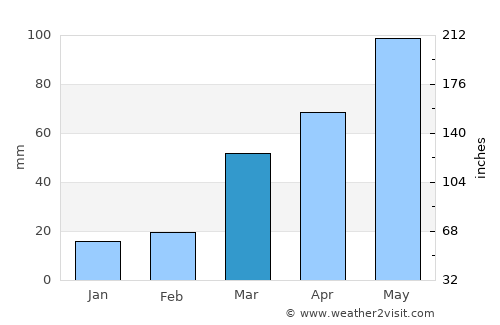 Tekamah average rain in March
