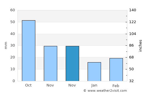 Tekamah average rain in November