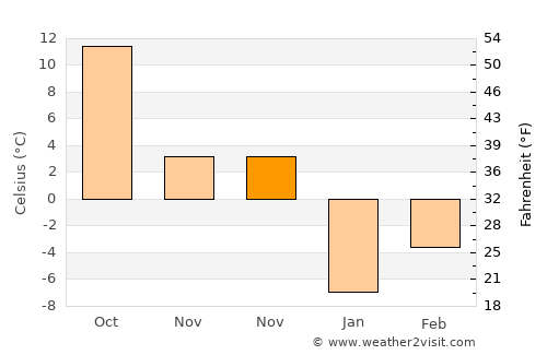 Tekamah average temperature in November
