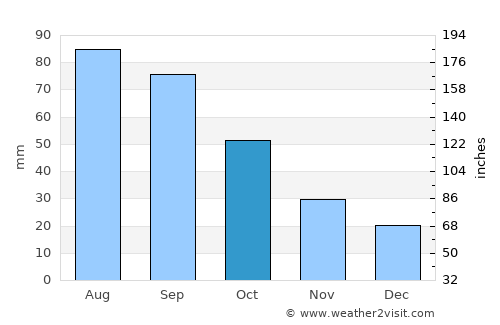 Tekamah average rain in October