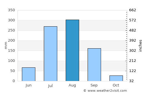 Tekanpur average rain in August