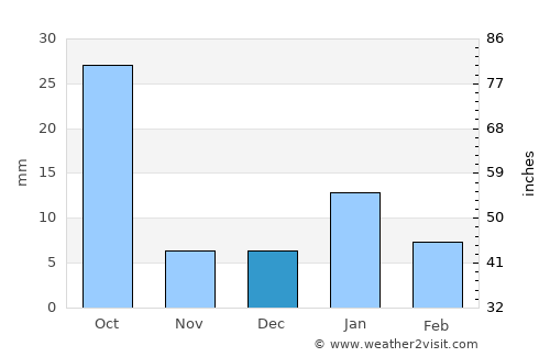 Tekanpur average rain in December