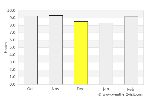 Tekanpur average rain in December