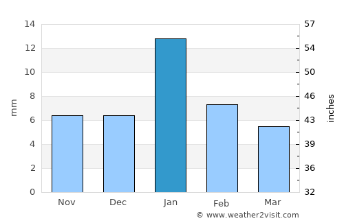 Tekanpur average rain in January