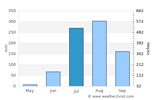 Tekanpur average rain in July