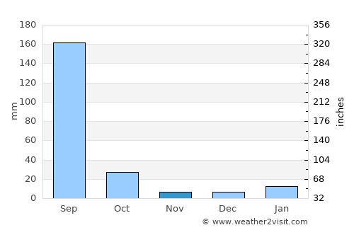 Tekanpur average rain in November