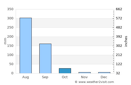 Tekanpur average rain in October