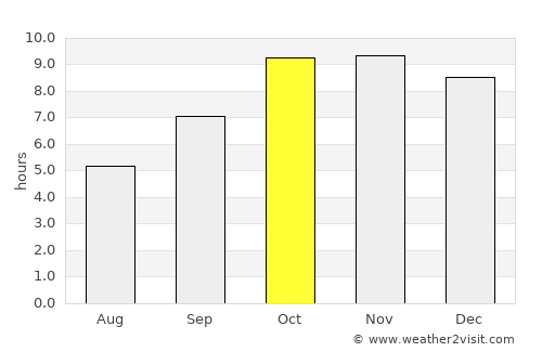 Tekanpur average rain in October