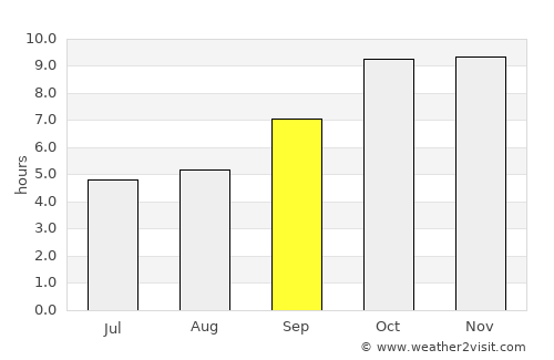 Tekanpur average rain in September