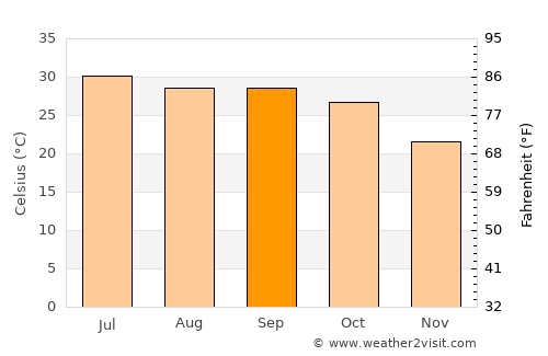 Tekanpur average temperature in September