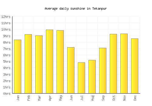 Tekanpur average daily sunshine chart