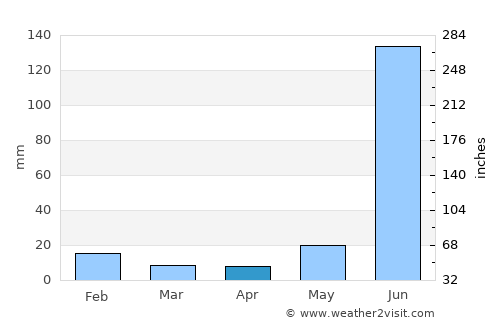 Tekāri average rain in April