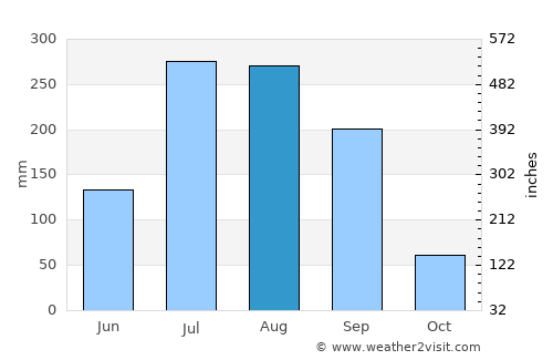 Tekāri average rain in August