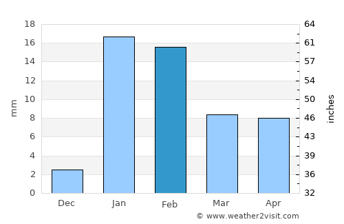 Tekāri average rain in February