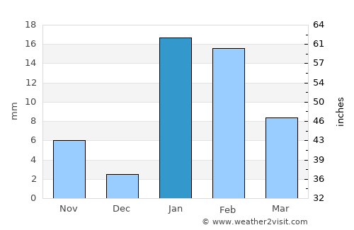 Tekāri average rain in January