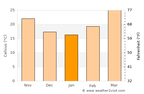 Tekāri average temperature in January