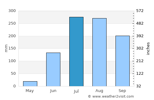 Tekāri average rain in July
