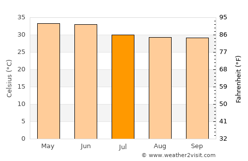 Tekāri average temperature in July
