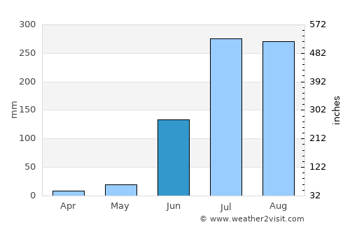 Tekāri average rain in June