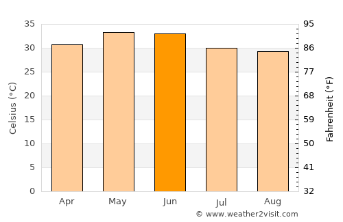 Tekāri average temperature in June