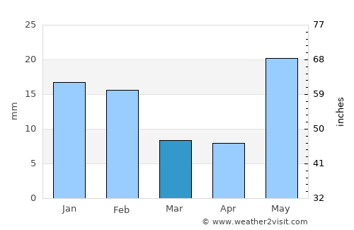 Tekāri average rain in March