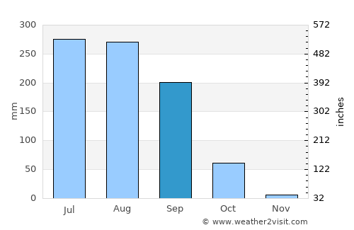 Tekāri average rain in September