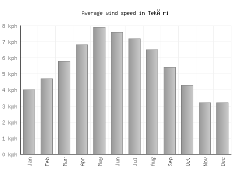 Tekāri average winspeed by month (km/h)