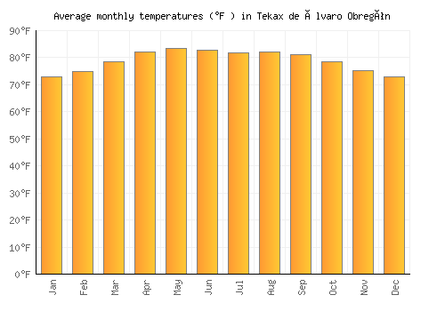 Tekax de Álvaro Obregón average temperature chart (Fahrenheit)