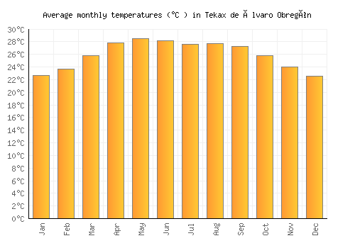 Tekax de Álvaro Obregón average temperature chart (Celsius)