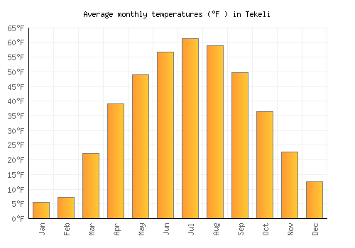 Tekeli average temperature chart (Fahrenheit)