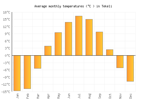 Tekeli average temperature chart (Celsius)