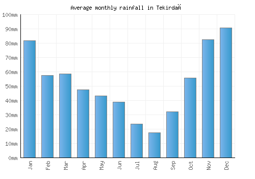 Tekirdağ monthly rainfall chart (mm)