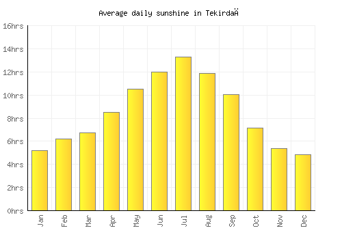 Tekirdağ average daily sunshine chart